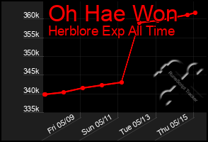 Total Graph of Oh Hae Won