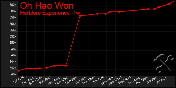 Last 7 Days Graph of Oh Hae Won