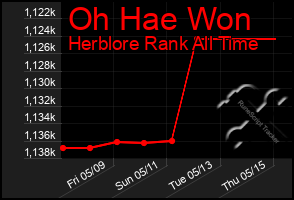 Total Graph of Oh Hae Won