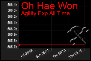 Total Graph of Oh Hae Won