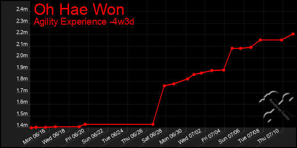 Last 31 Days Graph of Oh Hae Won