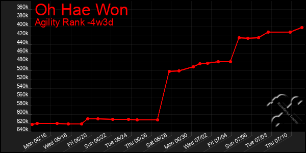 Last 31 Days Graph of Oh Hae Won