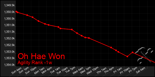 Last 7 Days Graph of Oh Hae Won