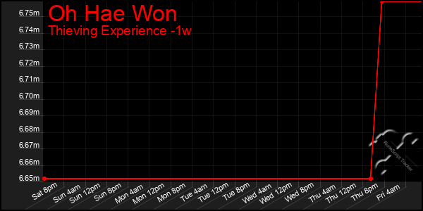 Last 7 Days Graph of Oh Hae Won
