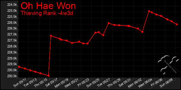 Last 31 Days Graph of Oh Hae Won