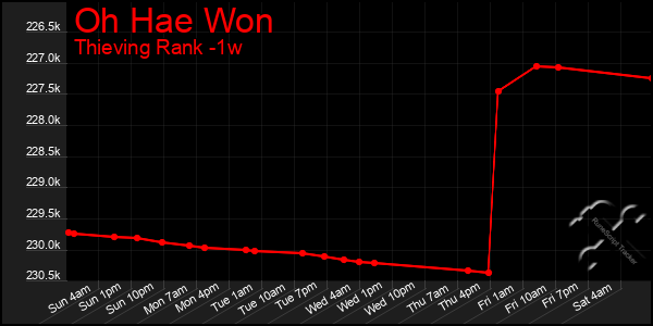 Last 7 Days Graph of Oh Hae Won