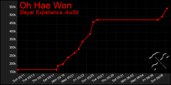 Last 31 Days Graph of Oh Hae Won