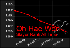 Total Graph of Oh Hae Won