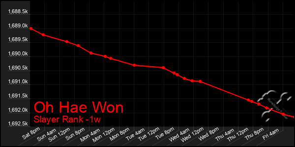 Last 7 Days Graph of Oh Hae Won