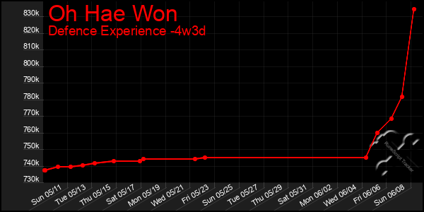 Last 31 Days Graph of Oh Hae Won