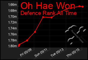 Total Graph of Oh Hae Won