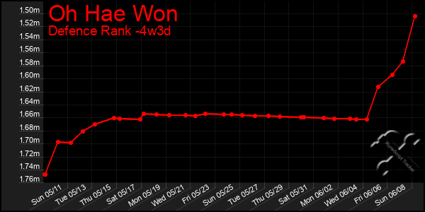 Last 31 Days Graph of Oh Hae Won