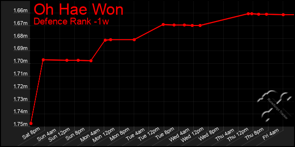 Last 7 Days Graph of Oh Hae Won