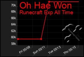 Total Graph of Oh Hae Won