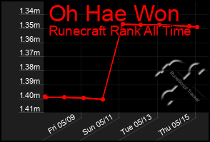 Total Graph of Oh Hae Won