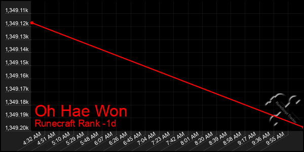 Last 24 Hours Graph of Oh Hae Won