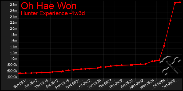 Last 31 Days Graph of Oh Hae Won