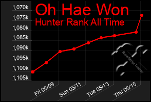 Total Graph of Oh Hae Won