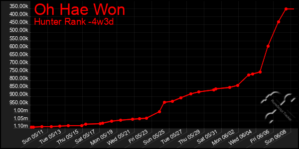 Last 31 Days Graph of Oh Hae Won
