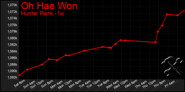 Last 7 Days Graph of Oh Hae Won