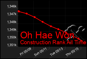 Total Graph of Oh Hae Won