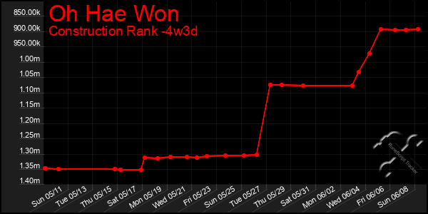 Last 31 Days Graph of Oh Hae Won