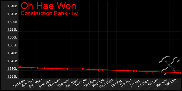 Last 7 Days Graph of Oh Hae Won