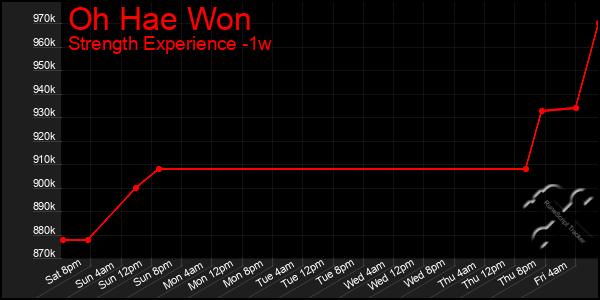 Last 7 Days Graph of Oh Hae Won