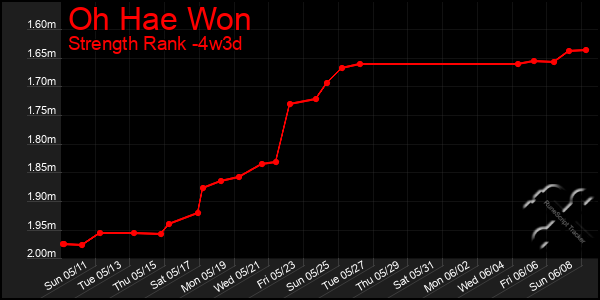 Last 31 Days Graph of Oh Hae Won