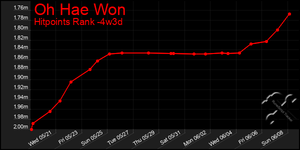Last 31 Days Graph of Oh Hae Won