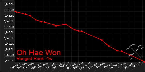 Last 7 Days Graph of Oh Hae Won
