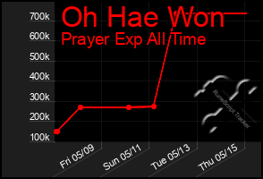 Total Graph of Oh Hae Won