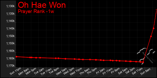 Last 7 Days Graph of Oh Hae Won