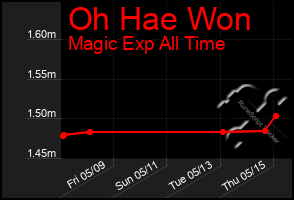 Total Graph of Oh Hae Won