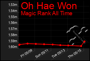Total Graph of Oh Hae Won