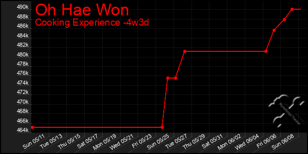 Last 31 Days Graph of Oh Hae Won