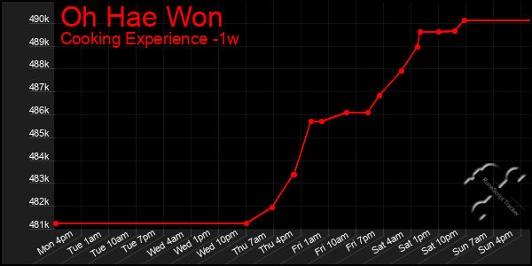 Last 7 Days Graph of Oh Hae Won