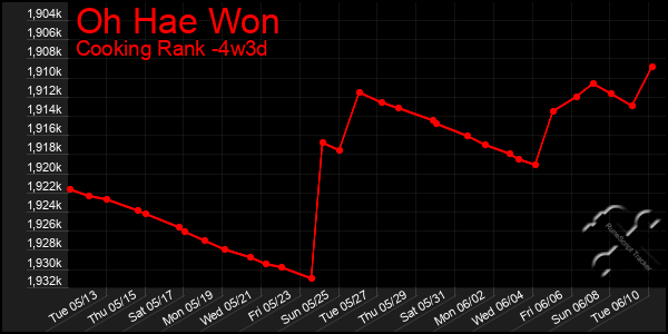 Last 31 Days Graph of Oh Hae Won