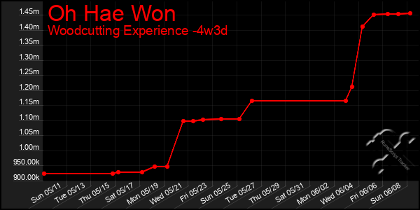 Last 31 Days Graph of Oh Hae Won