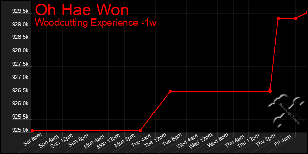 Last 7 Days Graph of Oh Hae Won