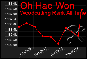 Total Graph of Oh Hae Won