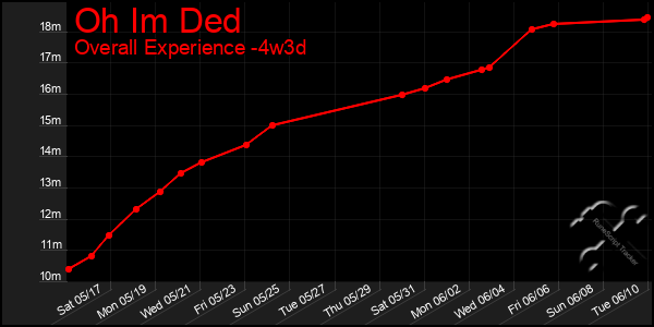 Last 31 Days Graph of Oh Im Ded
