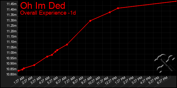 Last 24 Hours Graph of Oh Im Ded