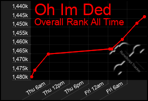 Total Graph of Oh Im Ded