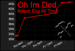 Total Graph of Oh Im Ded