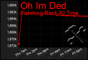 Total Graph of Oh Im Ded