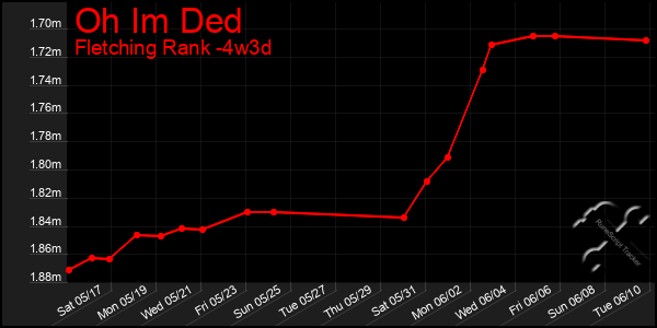Last 31 Days Graph of Oh Im Ded
