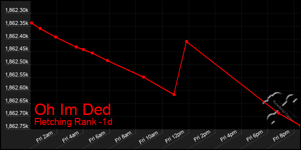 Last 24 Hours Graph of Oh Im Ded