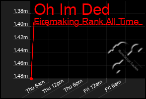Total Graph of Oh Im Ded
