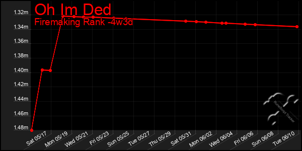 Last 31 Days Graph of Oh Im Ded